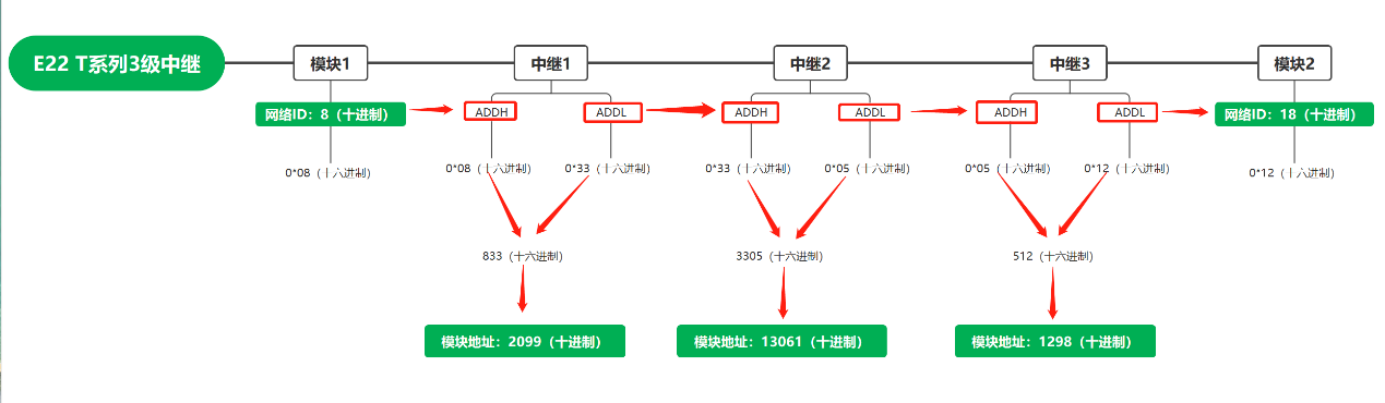 2三級中繼應用教程