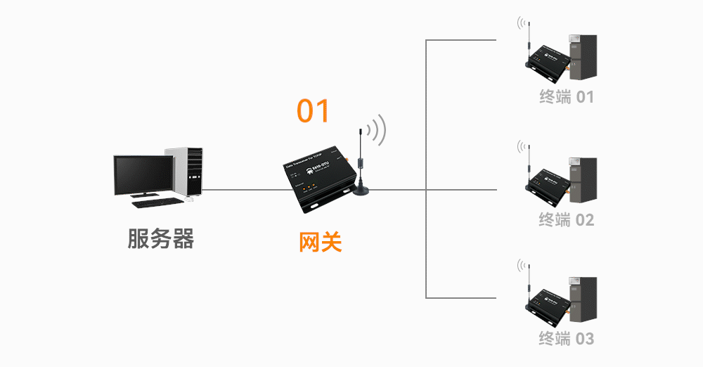 LoRa無(wú)線數(shù)傳網(wǎng)關(guān)_06