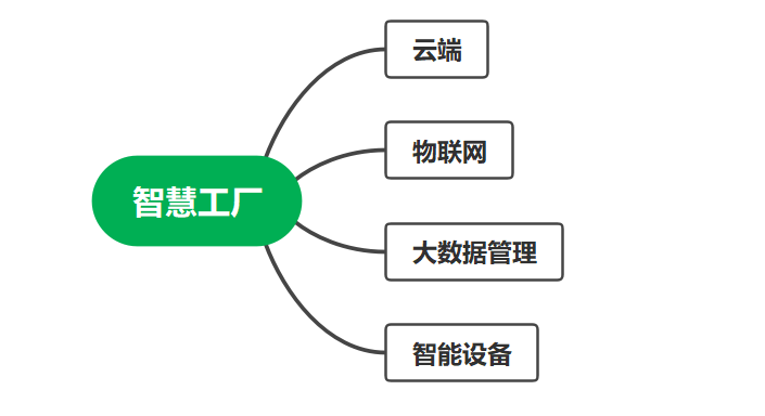 工業(yè)自動(dòng)化智慧工廠案例