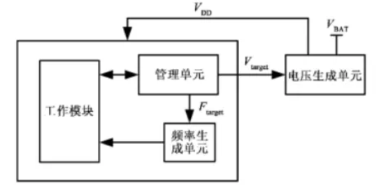 無線模塊低功耗技術(shù)