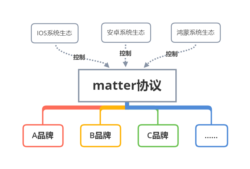 2Matte協(xié)議操作