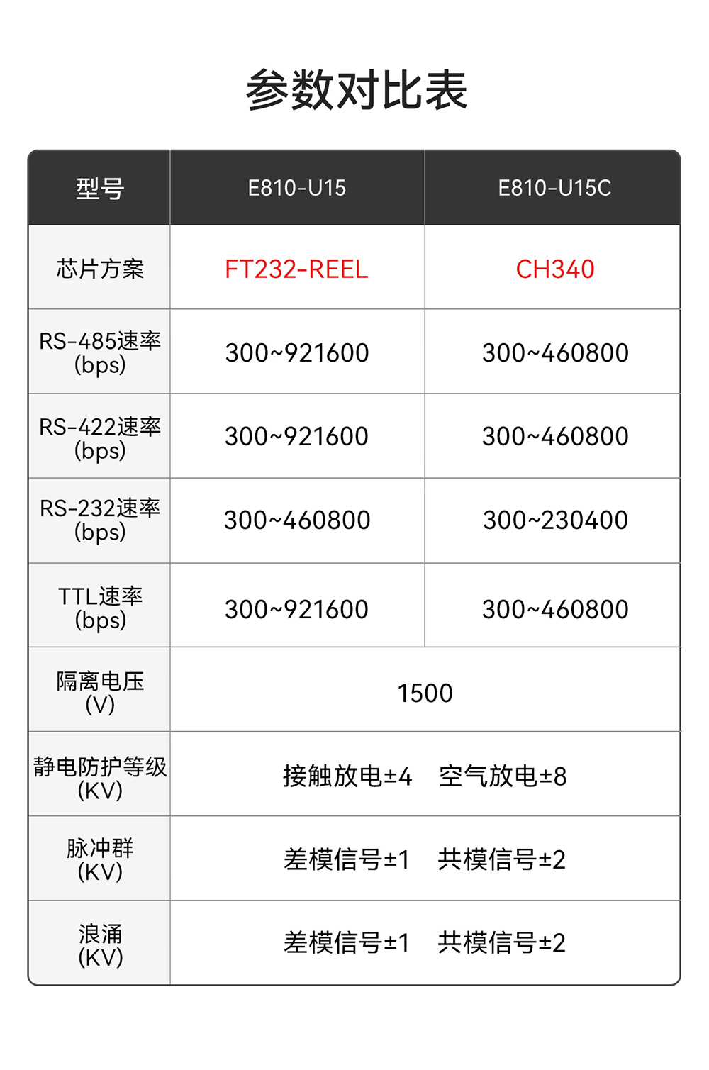 E810-U15 USB轉(zhuǎn)串口模塊 (3)
