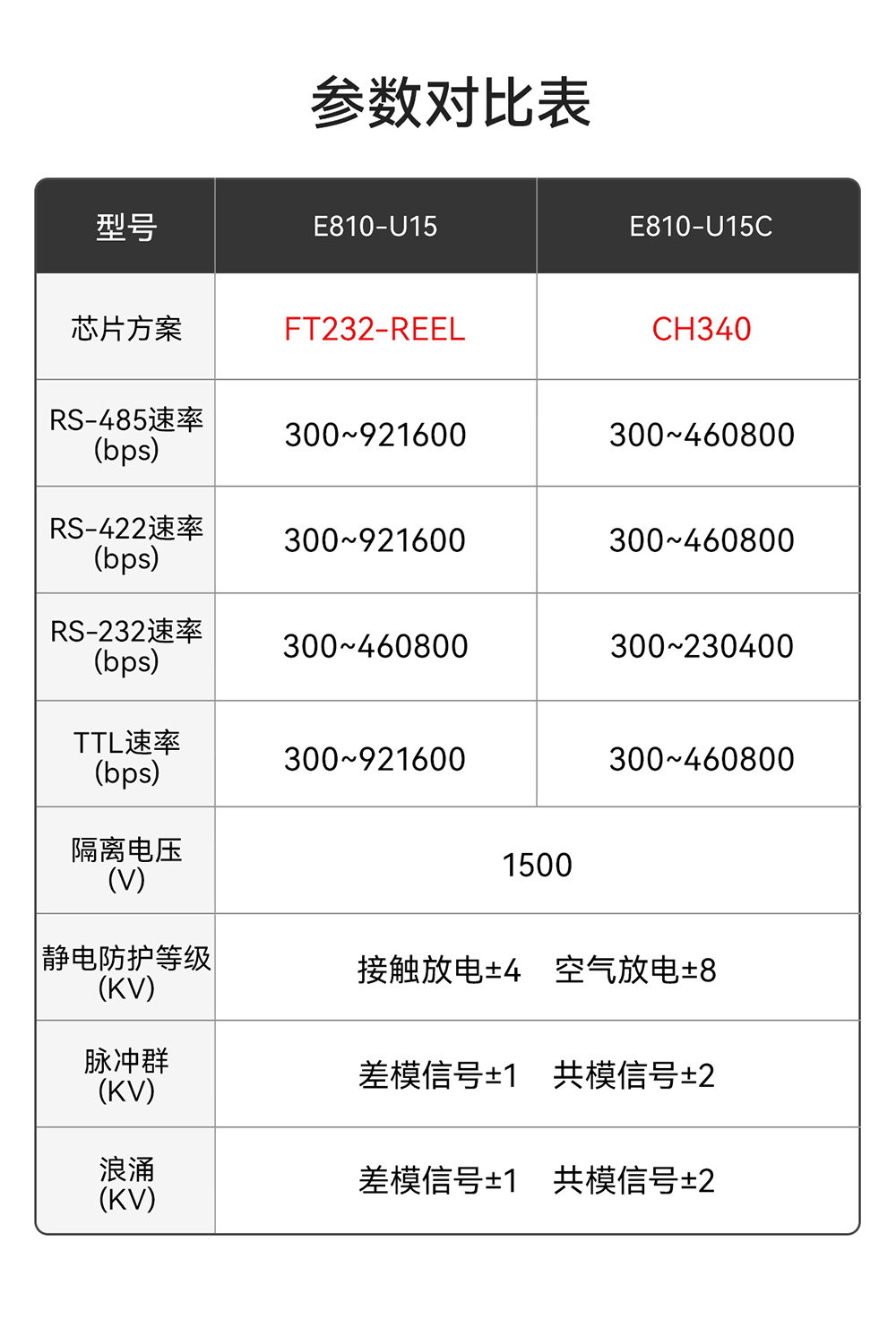 E810-U15C USB轉(zhuǎn)串口數(shù)據(jù)轉(zhuǎn)換器 (3)