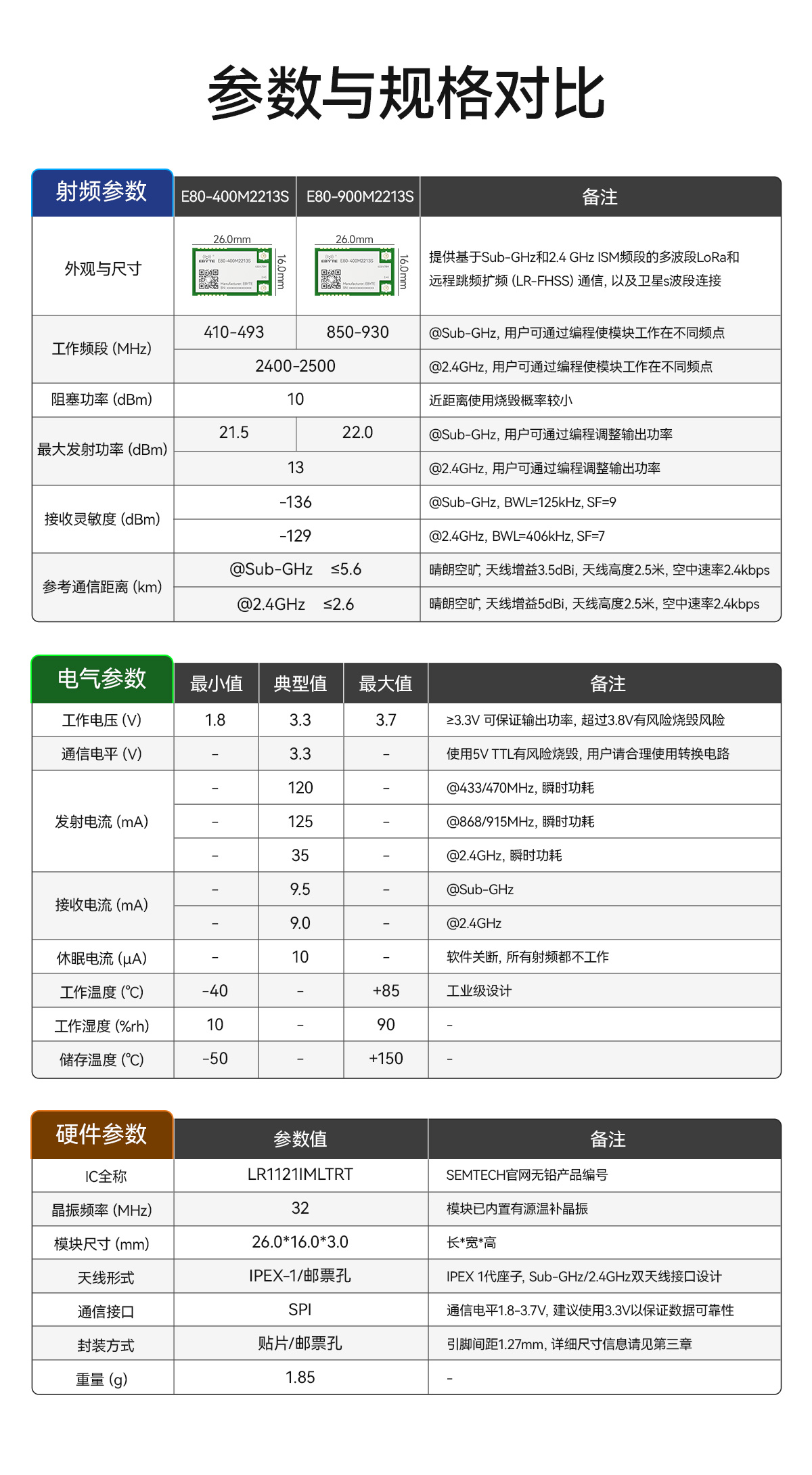 E80-900M2213S (雙頻lora模塊參數(shù)對比)
