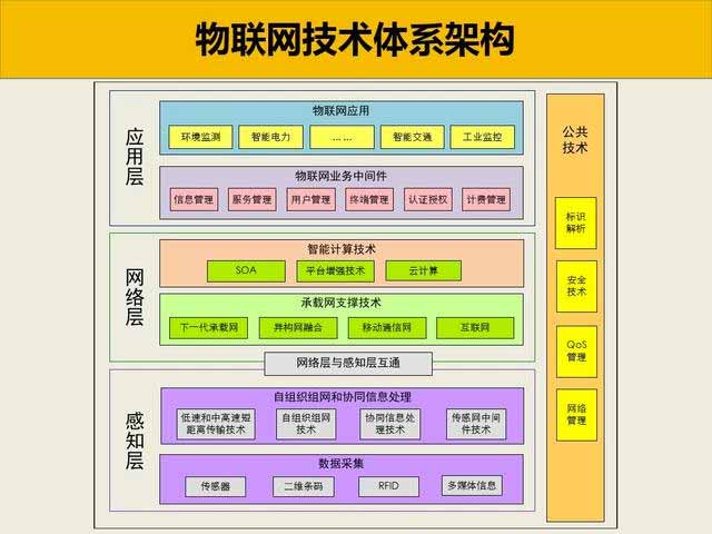 物聯(lián)網(wǎng)技術(shù)體系架構(gòu)