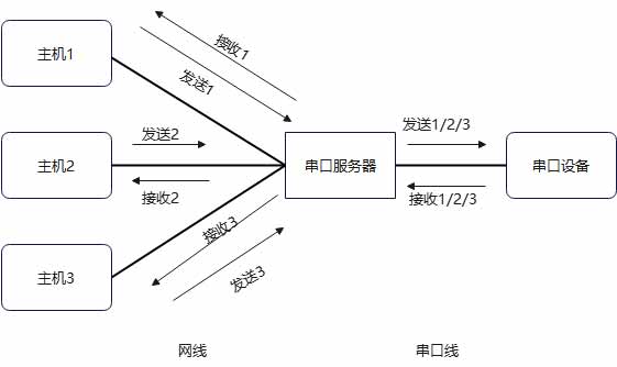 1串口服務(wù)器多主機網(wǎng)關(guān)