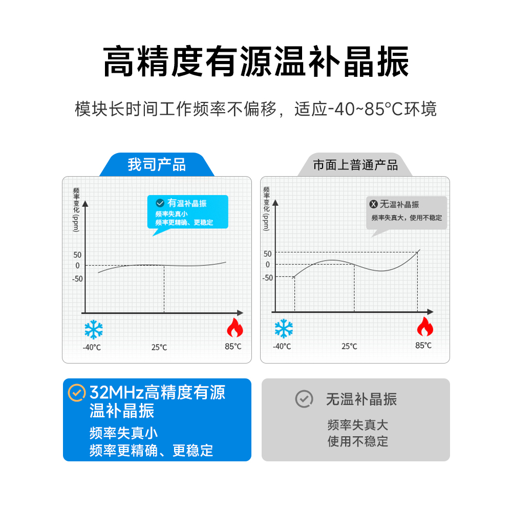 E22-900M30S lora模塊溫補(bǔ)晶振