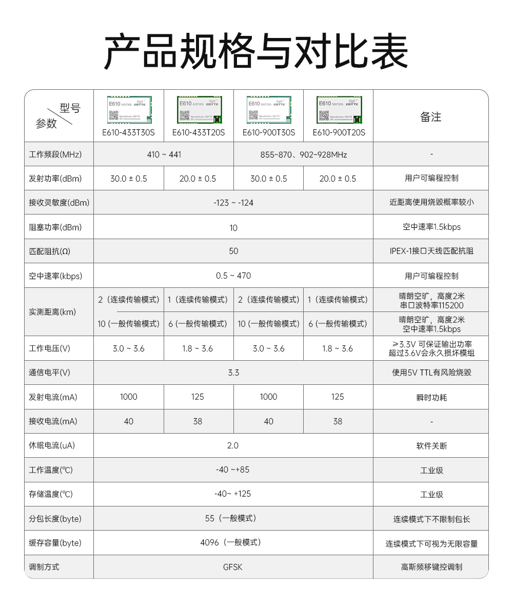 E610系列無線模塊參數(shù)對比 