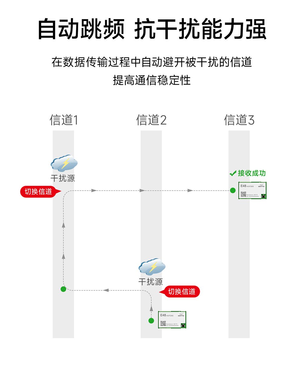 E48-433T20S 無線數(shù)傳模塊_03