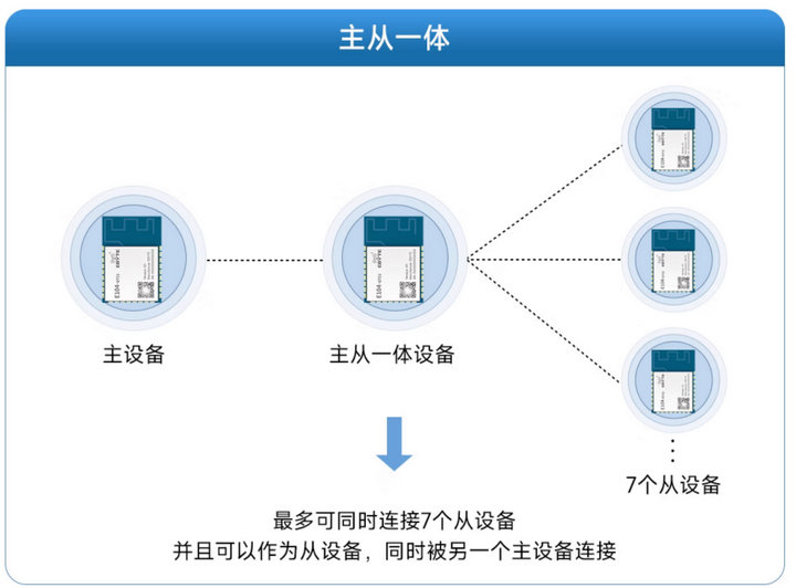 12 藍(lán)牙模塊應(yīng)用場景