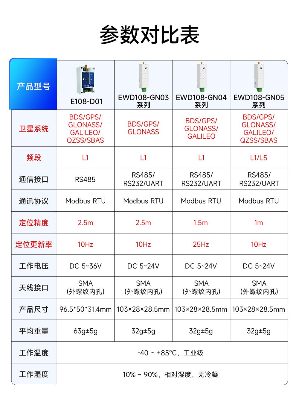 E108系列GNSS多模衛(wèi)星定位模組對比圖