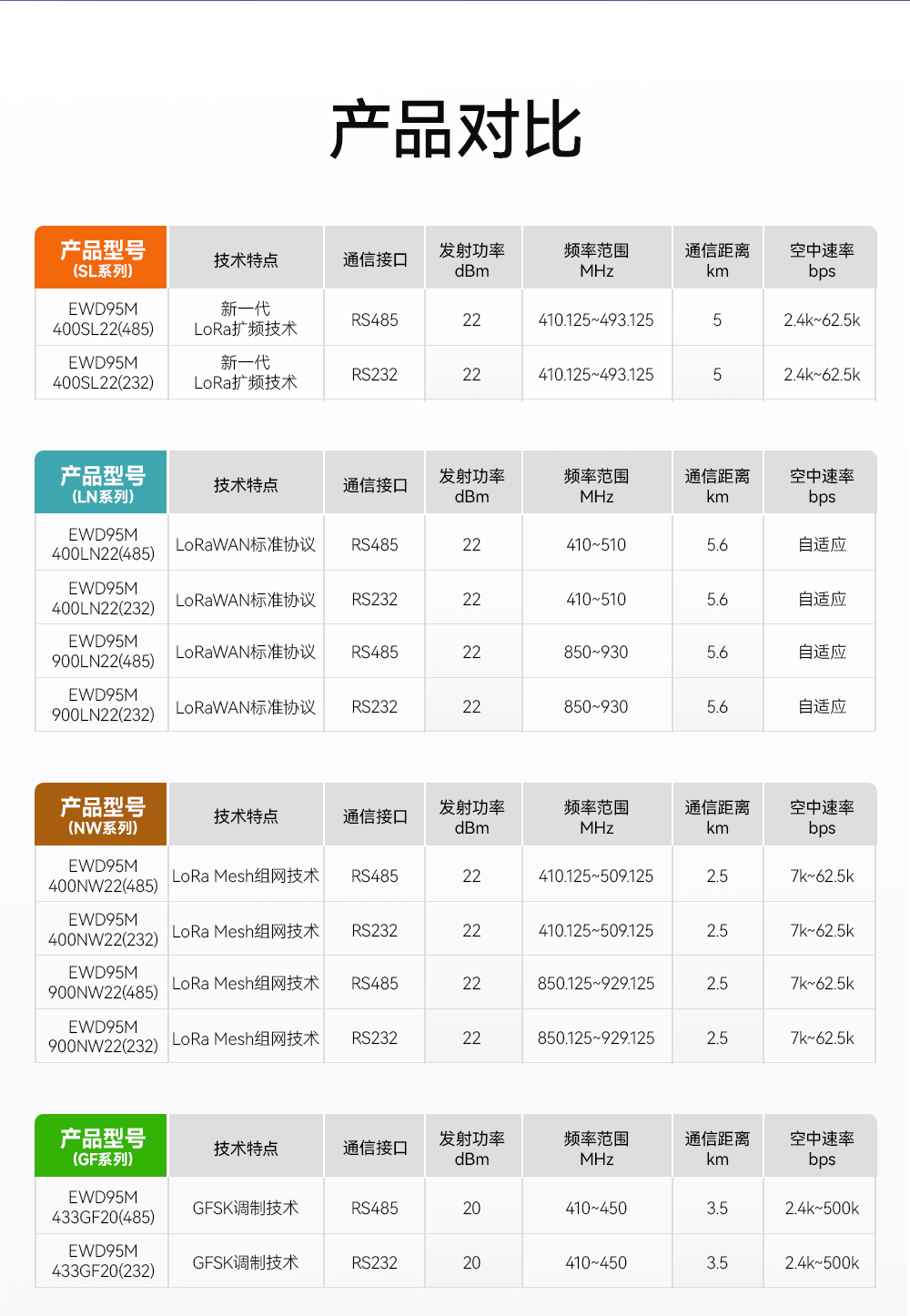 EWD95M-2G4H20(489) 自動跳頻RS485數(shù)傳電臺