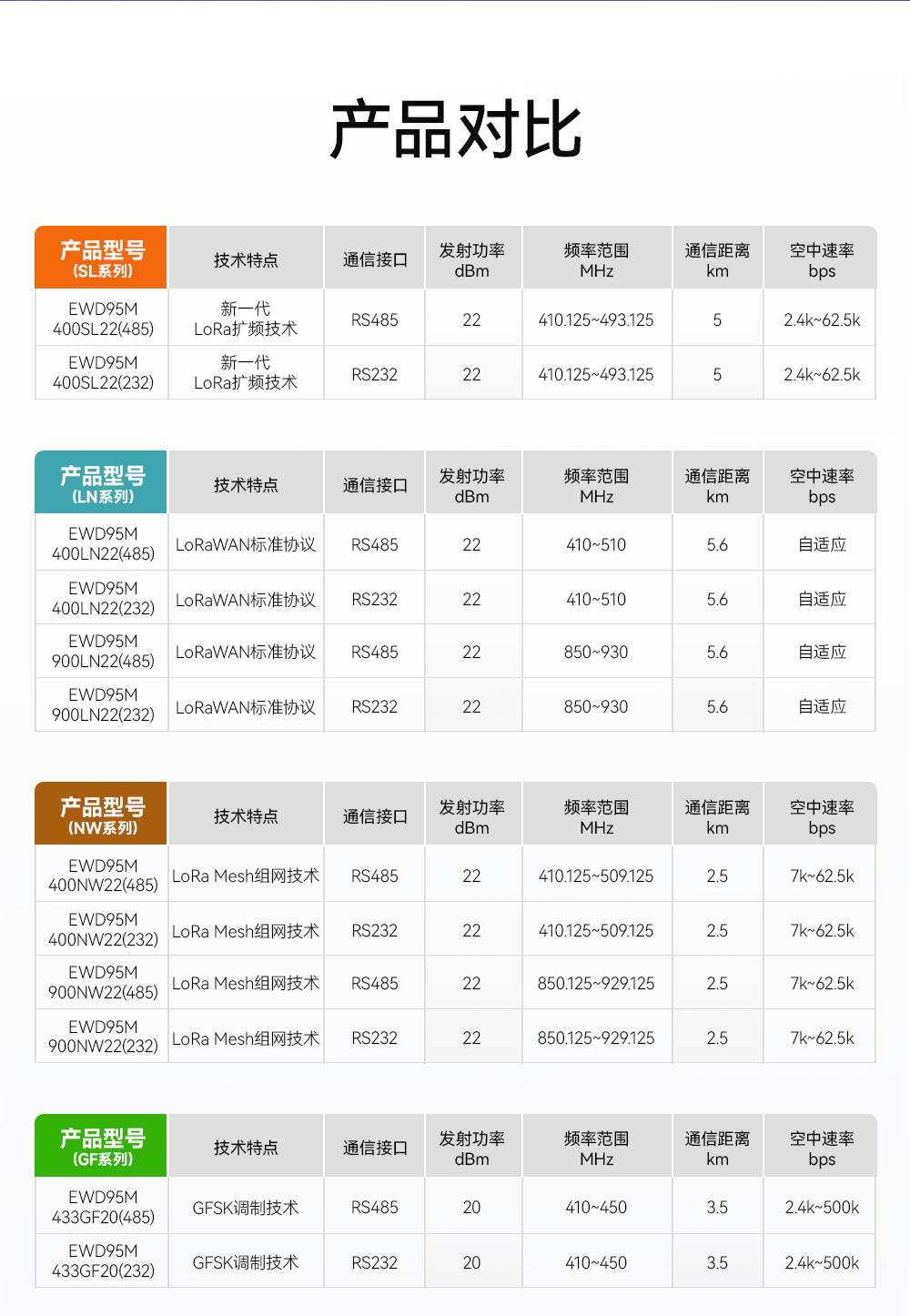 EWD95M-433GF20(489) 微型GFSK調(diào)制RS485數(shù)傳電臺(tái)