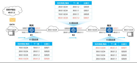 查找路由表