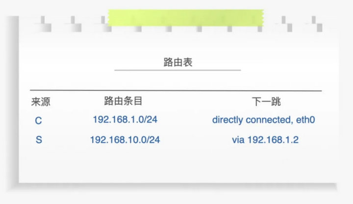路由器選擇下一跳