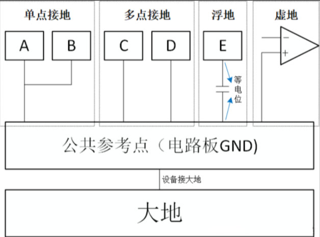 單點(diǎn)接地、多點(diǎn)接地、浮地和虛地