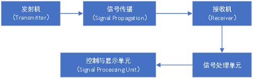 毫米波雷達(dá)的工作流程