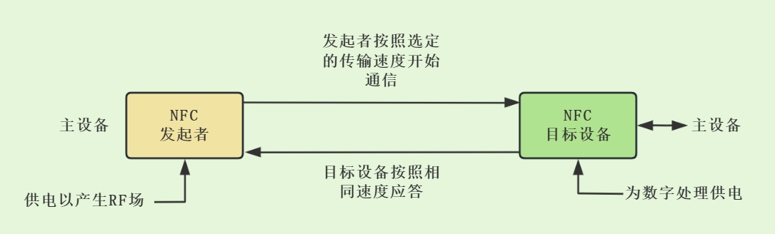 NFC被動通信模式