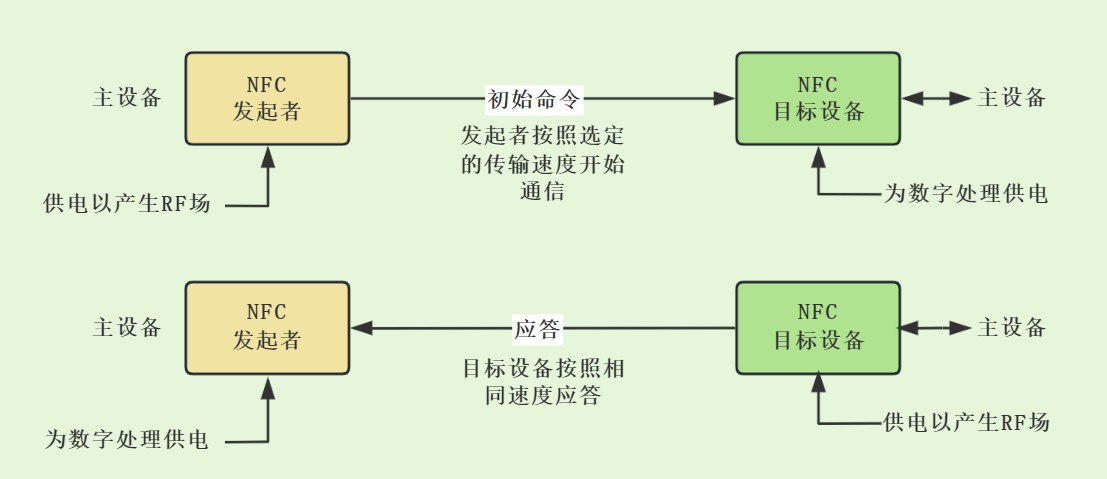 NFC主動通信模式