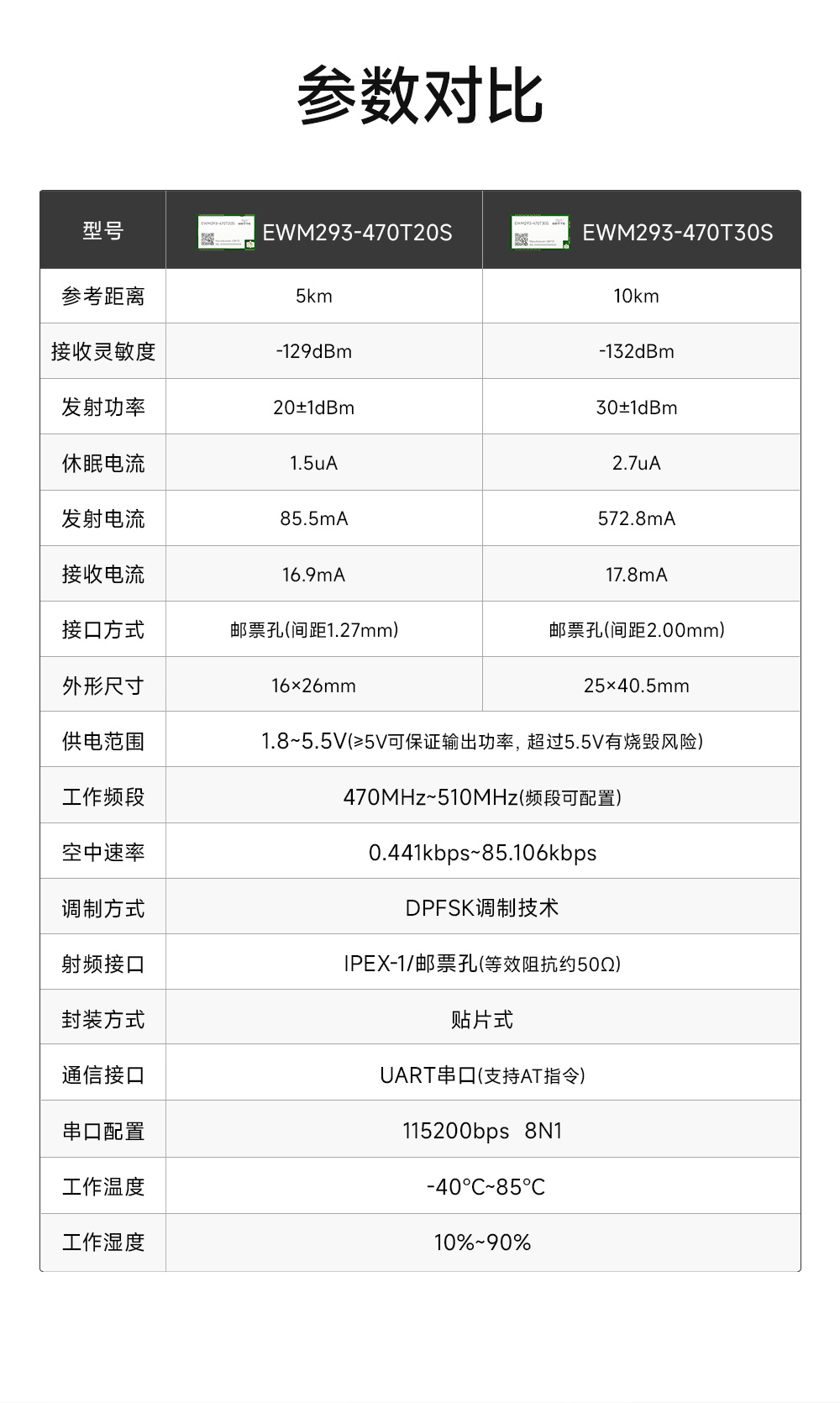 EWM293-470T30S 國(guó)產(chǎn)TurMass技術(shù)LPWAN遠(yuǎn)距離傳輸模塊  (4)