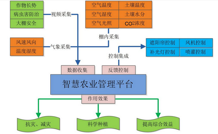 農(nóng)業(yè)自動化工作原理