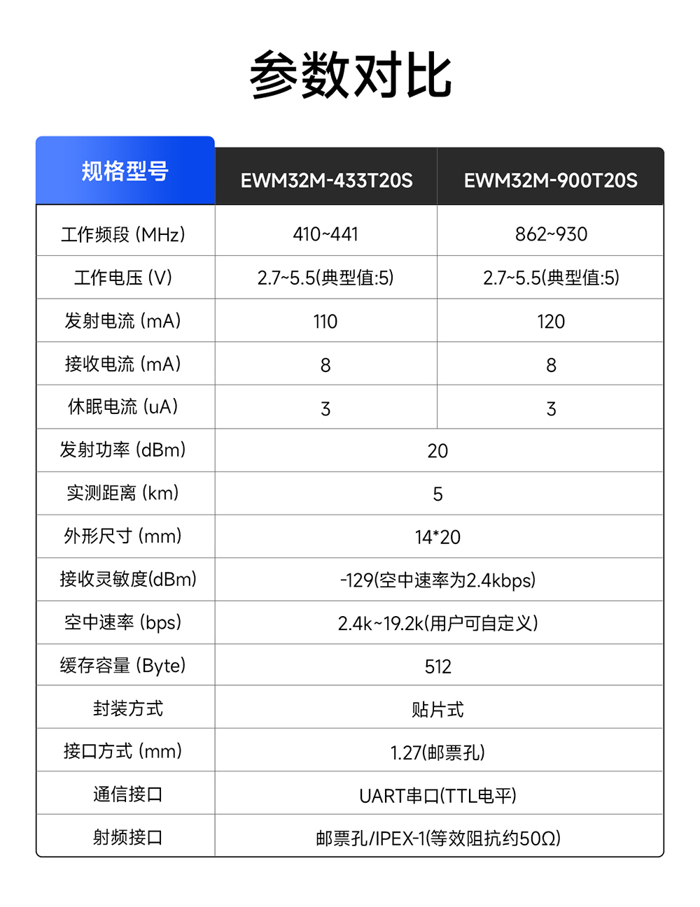 EWM32M-900T20S LoRa無線串口模塊 (2)
