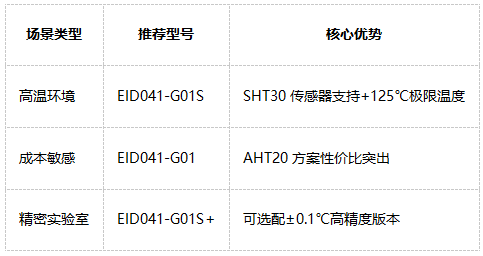 RS485溫濕度傳感器選擇
