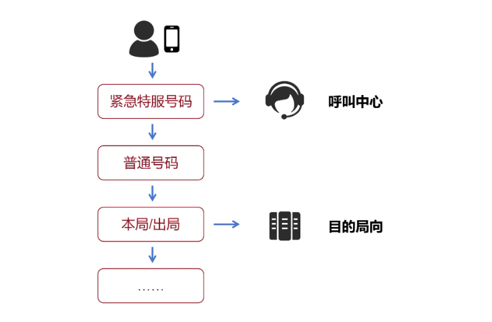 撥號通信技術