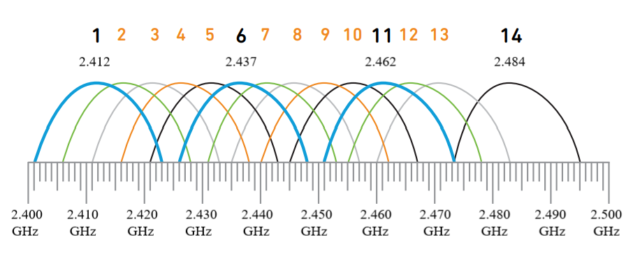 2.4GHz頻段的13個(gè)信道