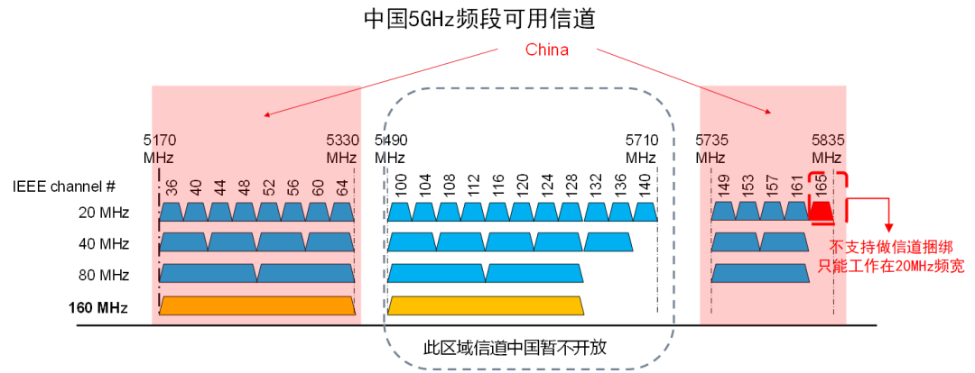 5GHz頻段信道