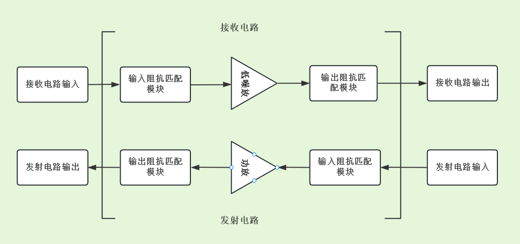 RF無線射頻技術(shù)