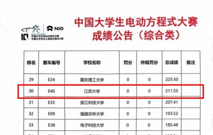 江蘇大學賽車總成績