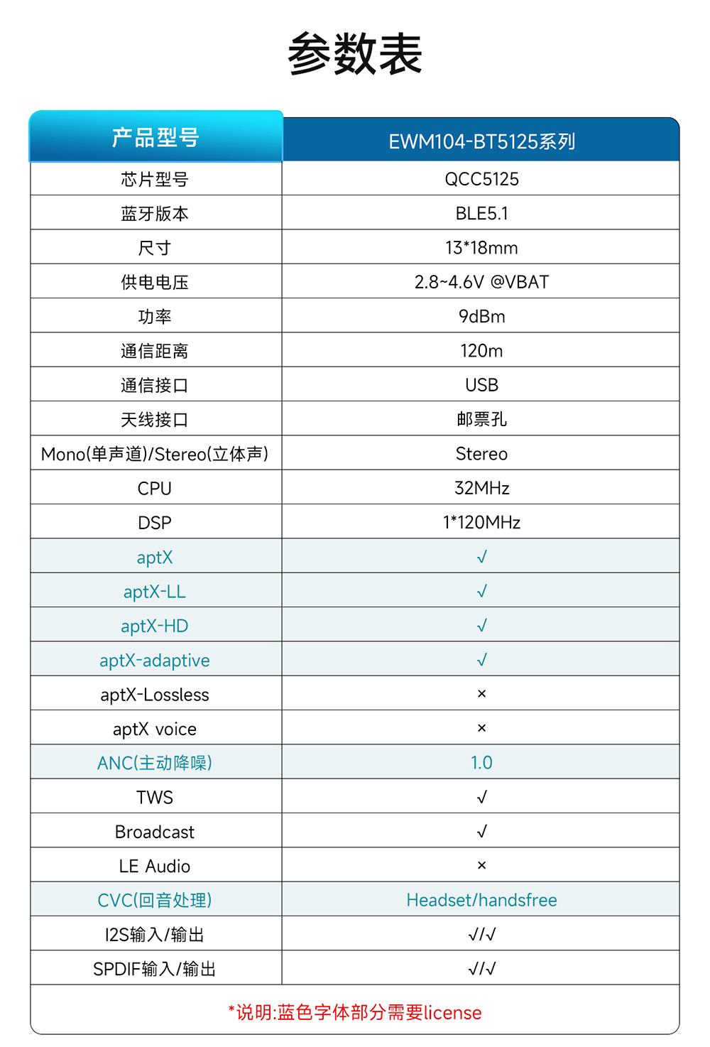 EWM104-BT5125(SPDIF) BLE5.1 藍(lán)牙音頻傳輸模塊 (3)