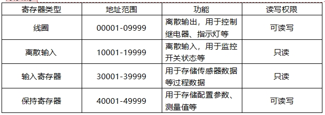 寄存器地址