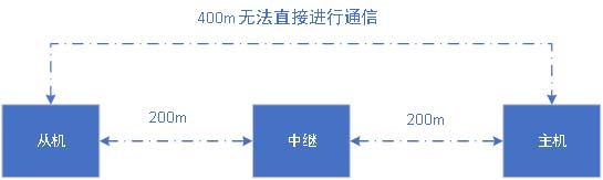 中繼提高藍(lán)牙通信距離