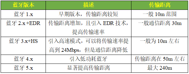 藍(lán)牙協(xié)議版本