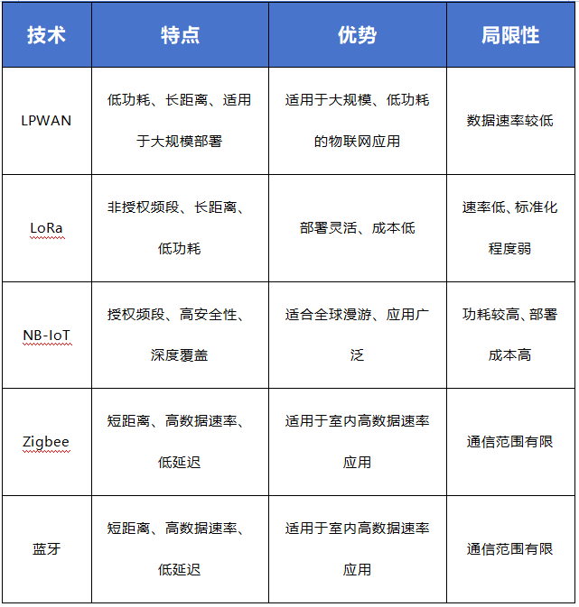 LPWAN技術(shù)與其他物聯(lián)網(wǎng)技術(shù)對比