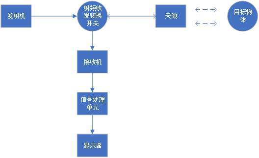 毫米波雷達的構(gòu)成