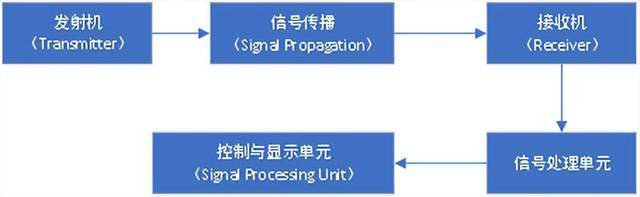 毫米波雷達工作流程