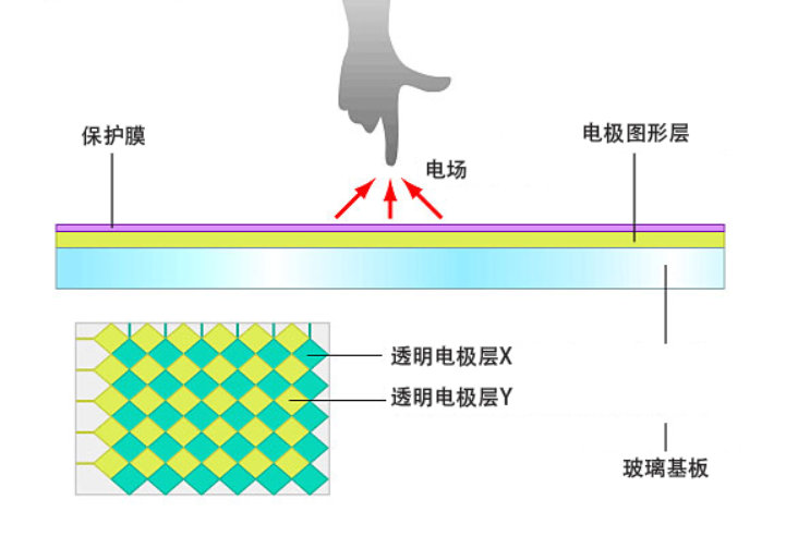 電容式觸控屏2