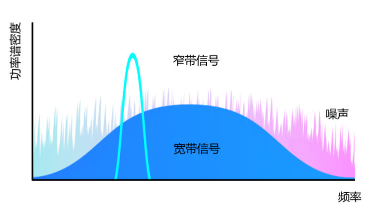 窄帶傳輸