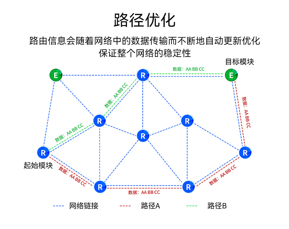 EWM528-2G4NW20SX 串口LoRa MESH組網(wǎng)模塊_07