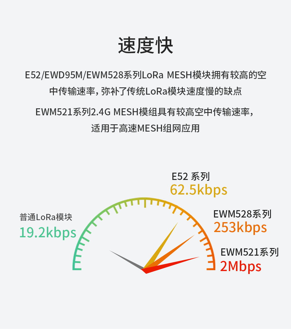 EWM528-2G4NW27SX 串口LoRa MESH組網(wǎng)模塊_11