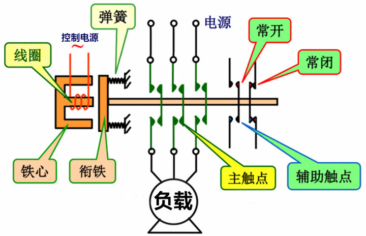 Contactor接觸器