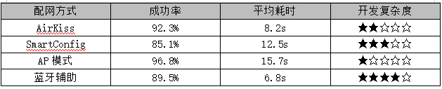 4 AirKiss配網(wǎng)技術(shù)
