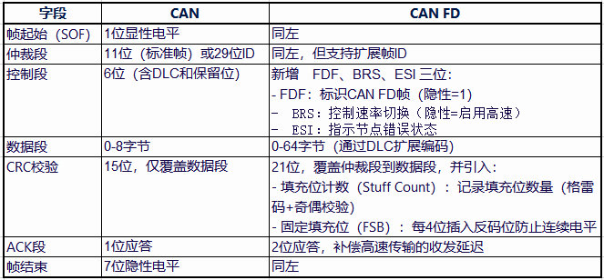 2 CAN與CANFD區(qū)別
