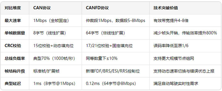 1 CAN與CANFD區(qū)別