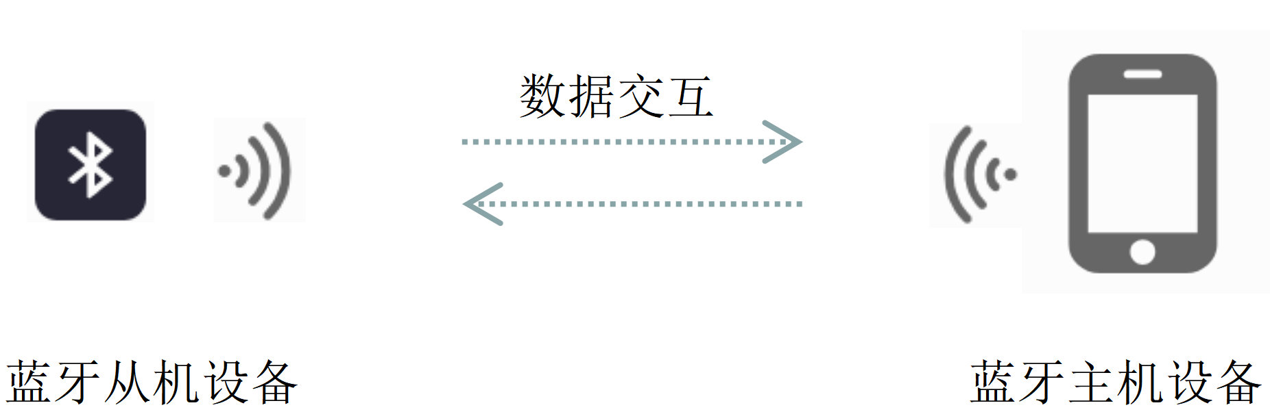 3 藍(lán)牙模組工作原理