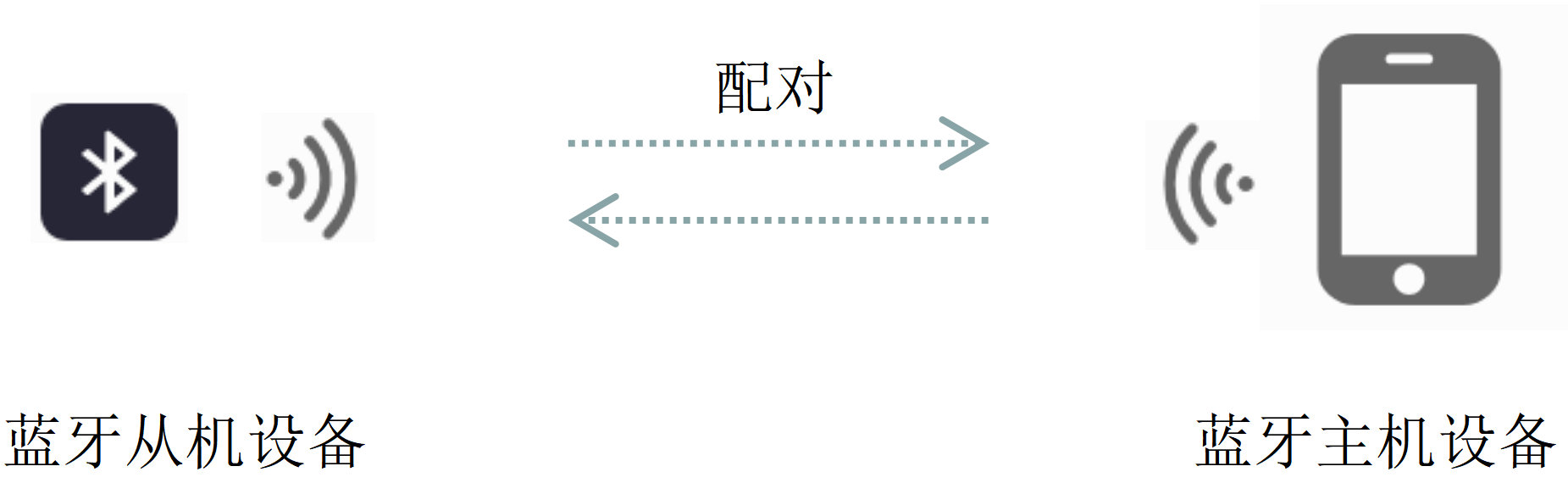 2 藍(lán)牙模組工作原理