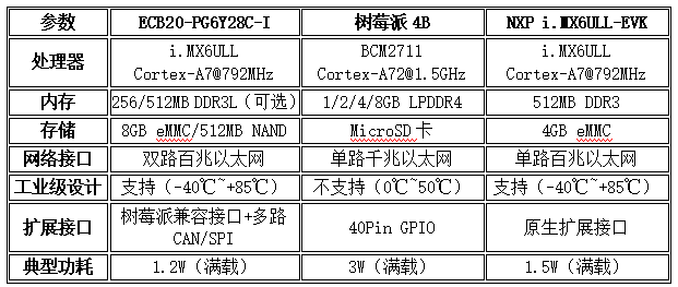 工業(yè)級單板機性能參數(shù)對比